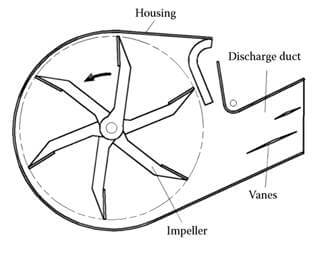 Centrifugal radial-flow fan.