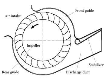 Model of a cross-flow fan.