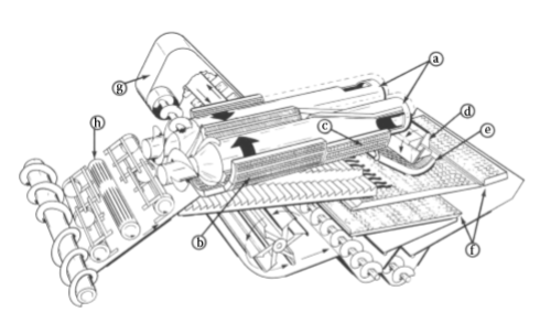 Sperry New Holland TR70: (a) rotors, (b) threshing concave, (c) separating concave, (d) back beater, (e) beater grate, (f) cleaning shoe, (g) tailing return, and (h) stone ejection roller