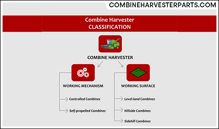 Two ways to classify combine harvesters