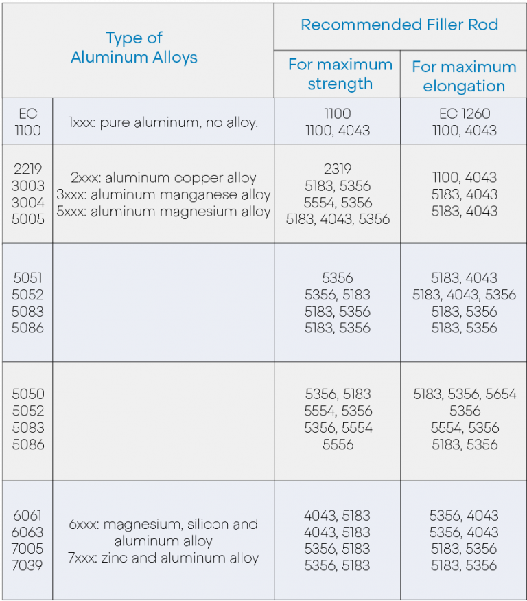 Tig Welding Filler Rod Selection Chart