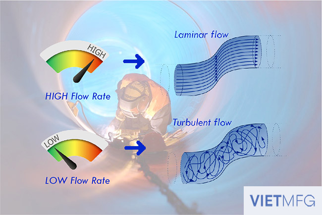 High/ Low flow rate can create Laminar/ Turbulent flow