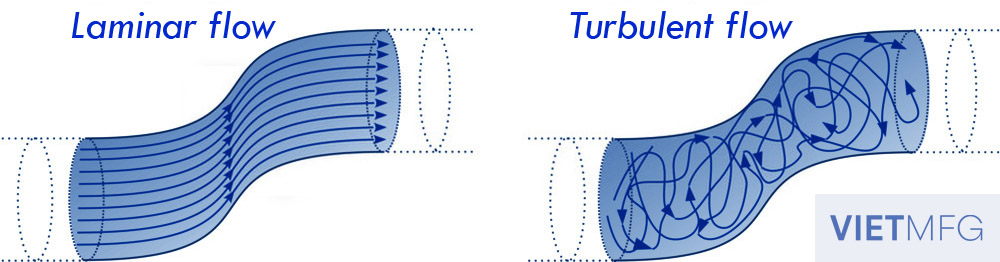 Laminar Flow and Turbulent Flow