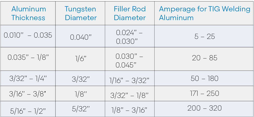 Tig Welding Amperage Guide